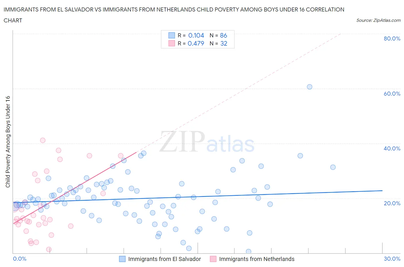 Immigrants from El Salvador vs Immigrants from Netherlands Child Poverty Among Boys Under 16