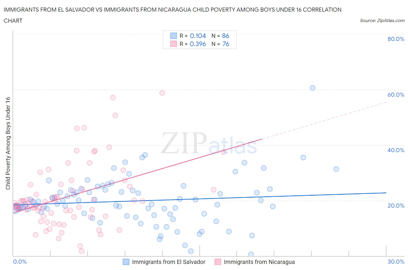 Immigrants from El Salvador vs Immigrants from Nicaragua Child Poverty Among Boys Under 16