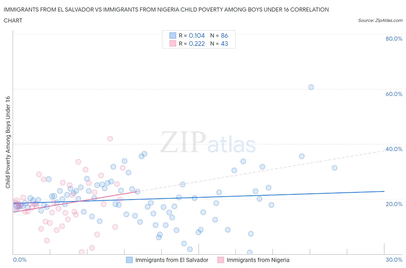 Immigrants from El Salvador vs Immigrants from Nigeria Child Poverty Among Boys Under 16