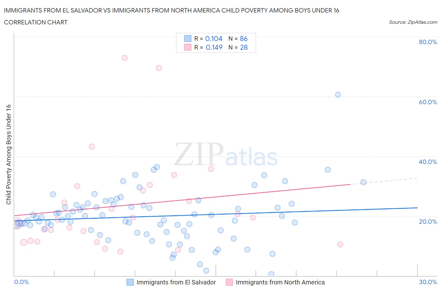 Immigrants from El Salvador vs Immigrants from North America Child Poverty Among Boys Under 16