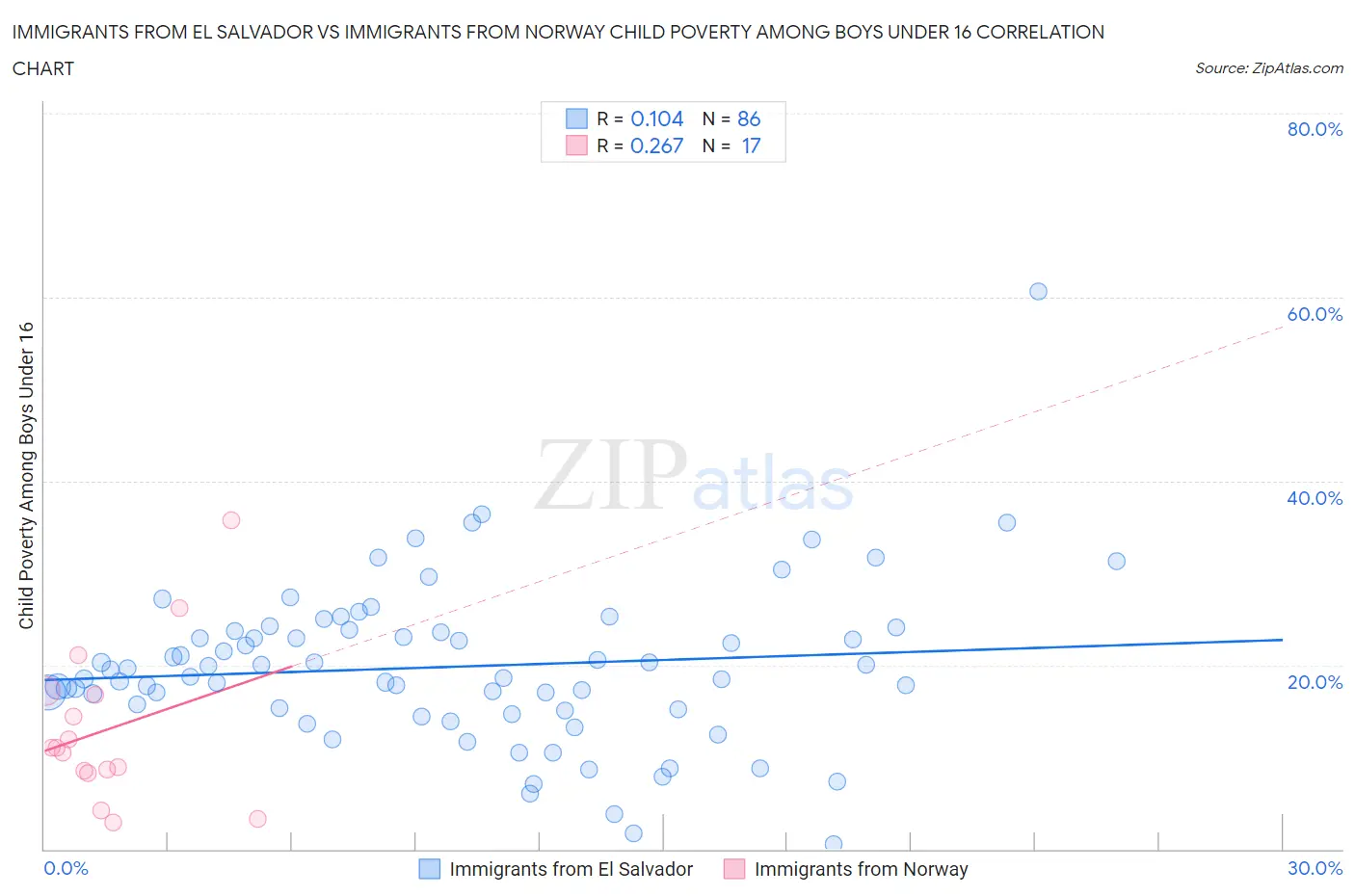 Immigrants from El Salvador vs Immigrants from Norway Child Poverty Among Boys Under 16
