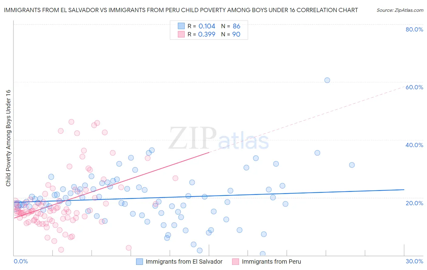 Immigrants from El Salvador vs Immigrants from Peru Child Poverty Among Boys Under 16