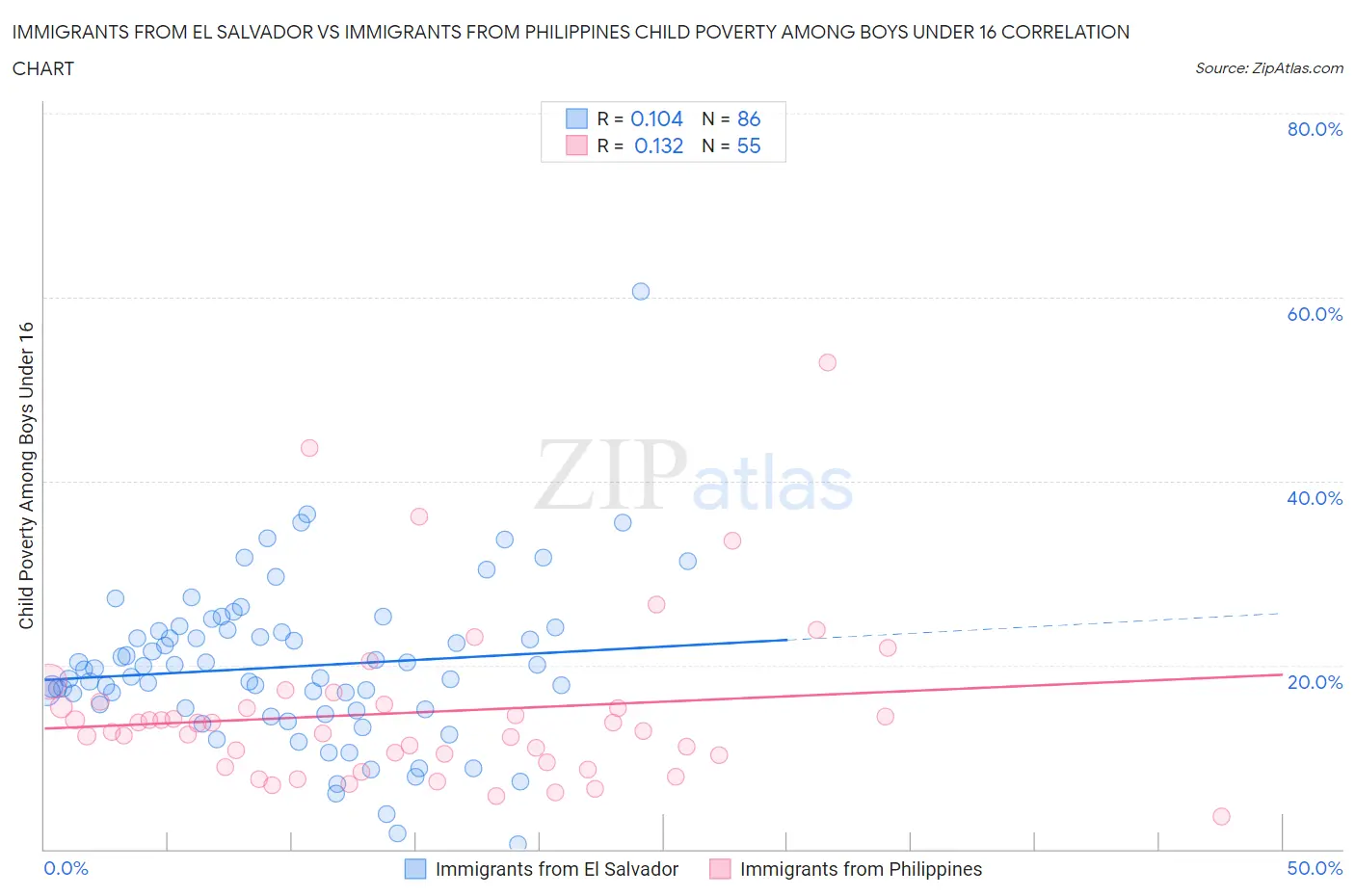 Immigrants from El Salvador vs Immigrants from Philippines Child Poverty Among Boys Under 16
