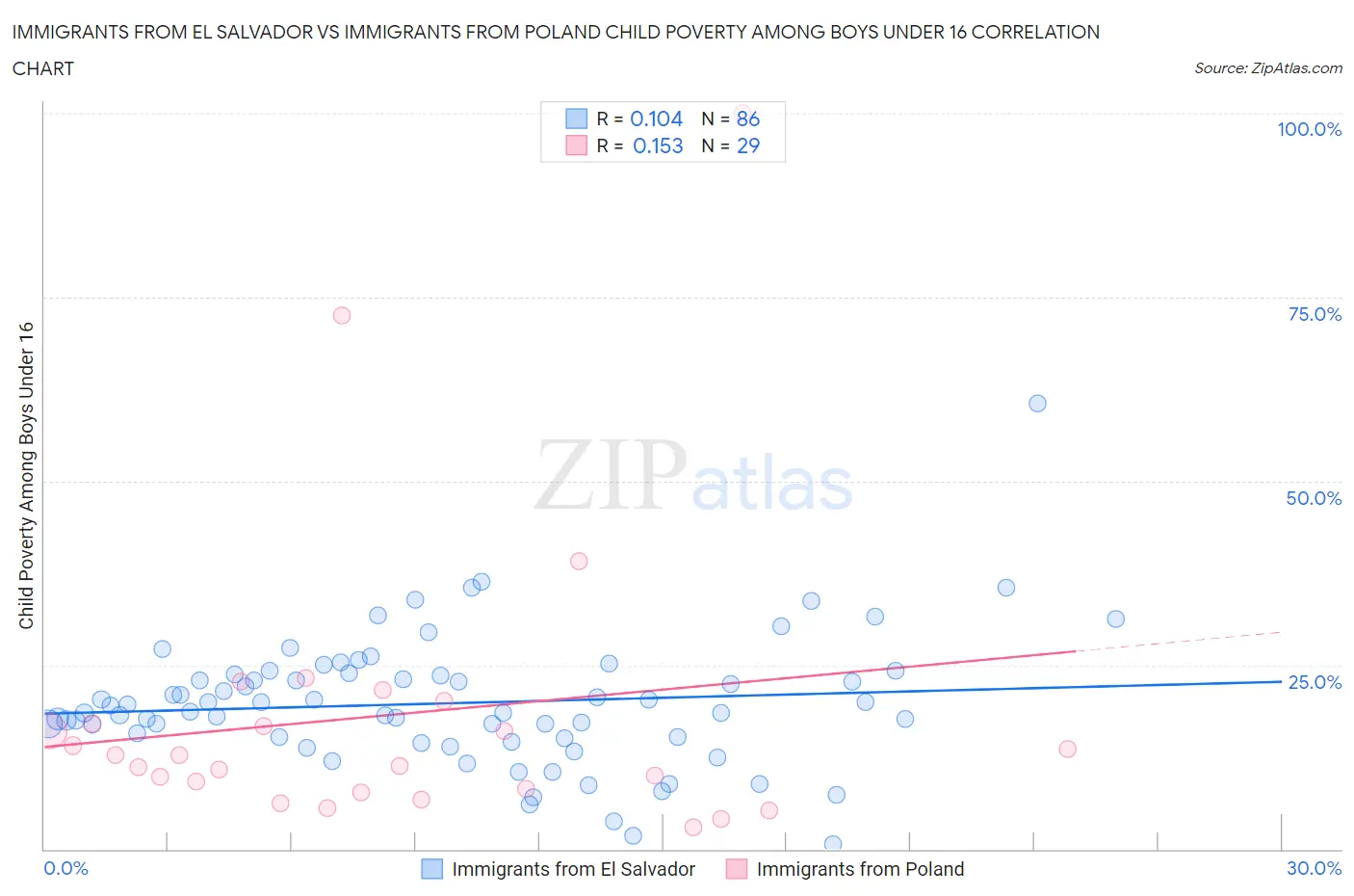 Immigrants from El Salvador vs Immigrants from Poland Child Poverty Among Boys Under 16