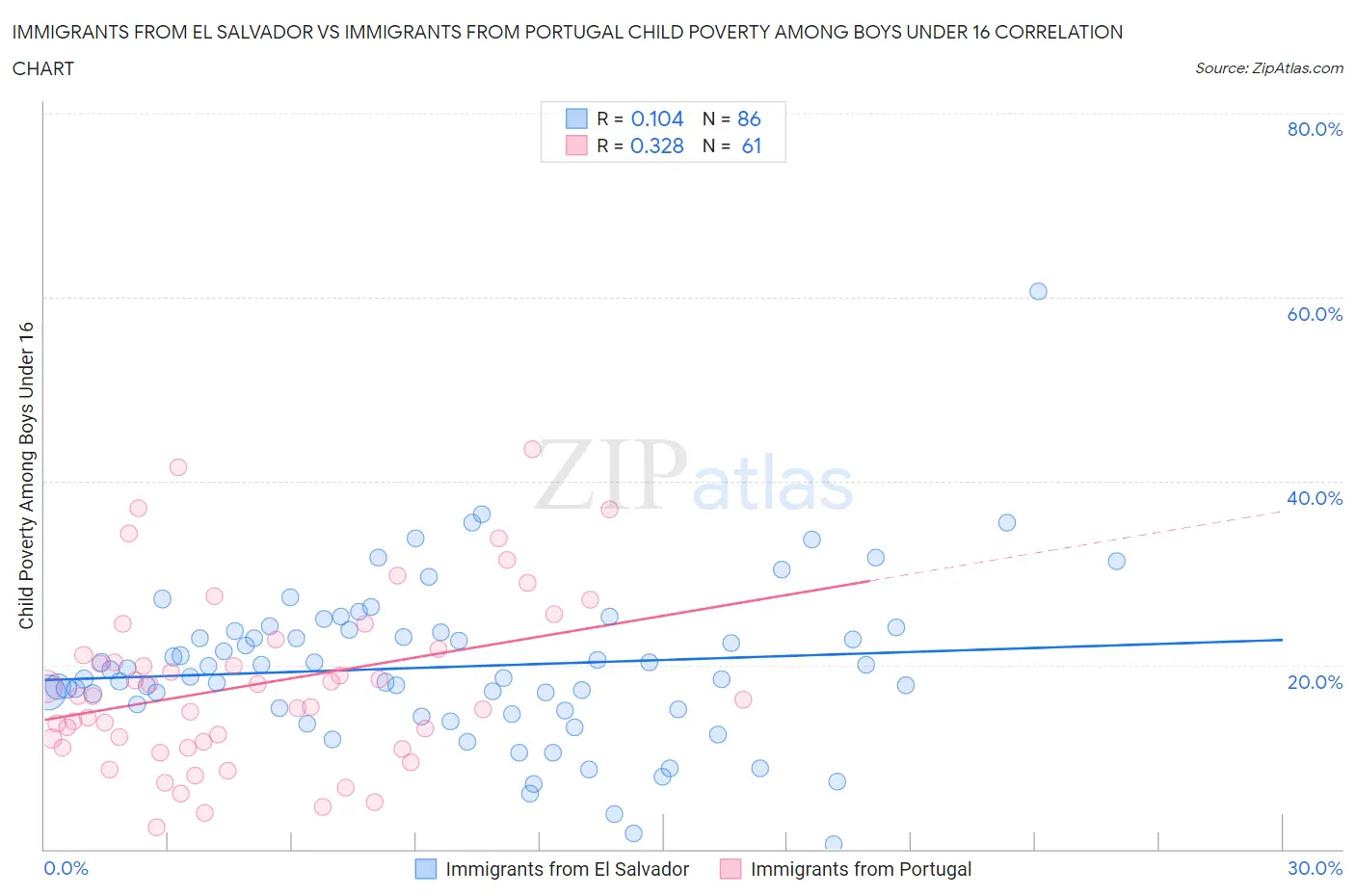 Immigrants from El Salvador vs Immigrants from Portugal Child Poverty Among Boys Under 16