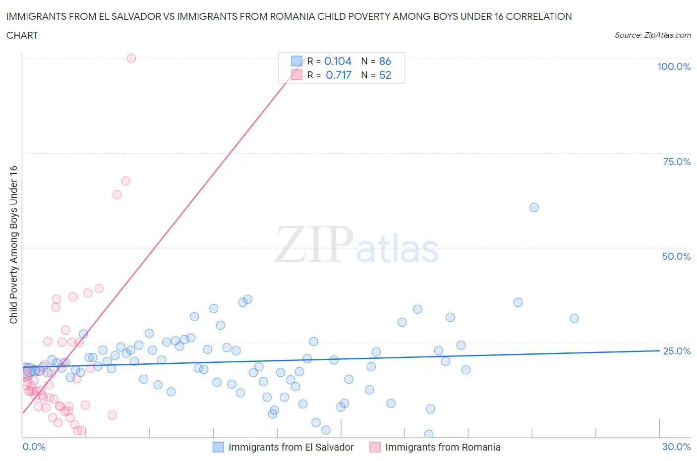 Immigrants from El Salvador vs Immigrants from Romania Child Poverty Among Boys Under 16