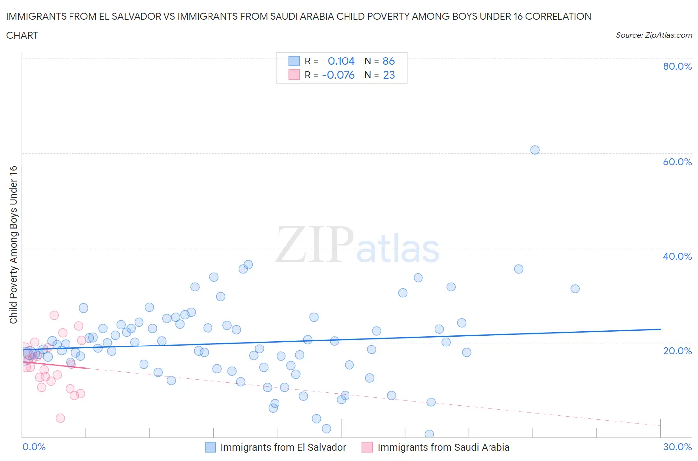 Immigrants from El Salvador vs Immigrants from Saudi Arabia Child Poverty Among Boys Under 16