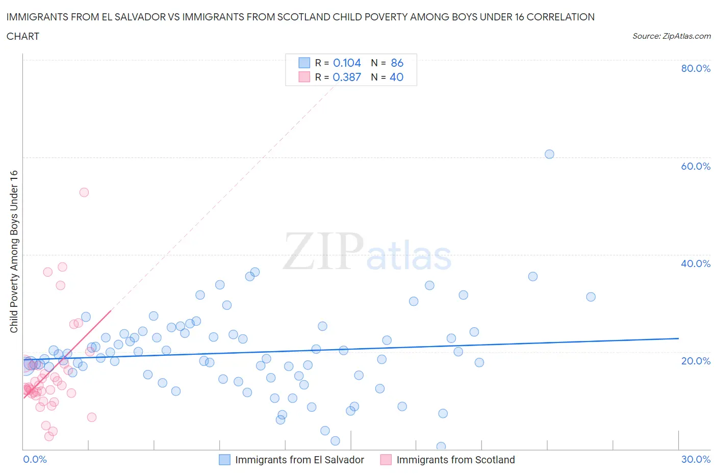 Immigrants from El Salvador vs Immigrants from Scotland Child Poverty Among Boys Under 16