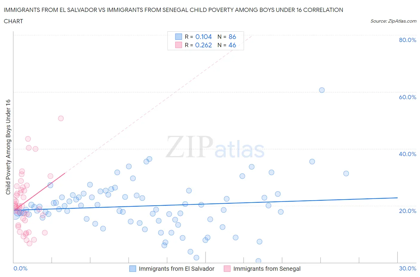 Immigrants from El Salvador vs Immigrants from Senegal Child Poverty Among Boys Under 16