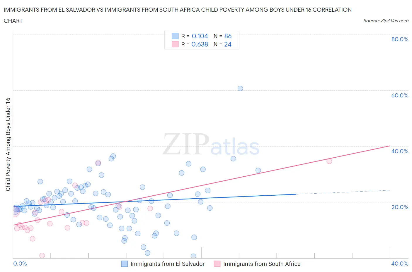 Immigrants from El Salvador vs Immigrants from South Africa Child Poverty Among Boys Under 16