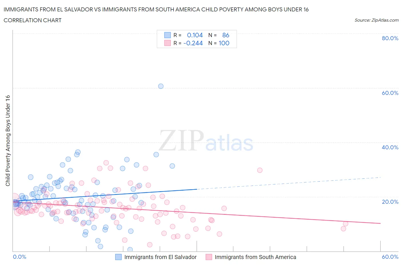 Immigrants from El Salvador vs Immigrants from South America Child Poverty Among Boys Under 16