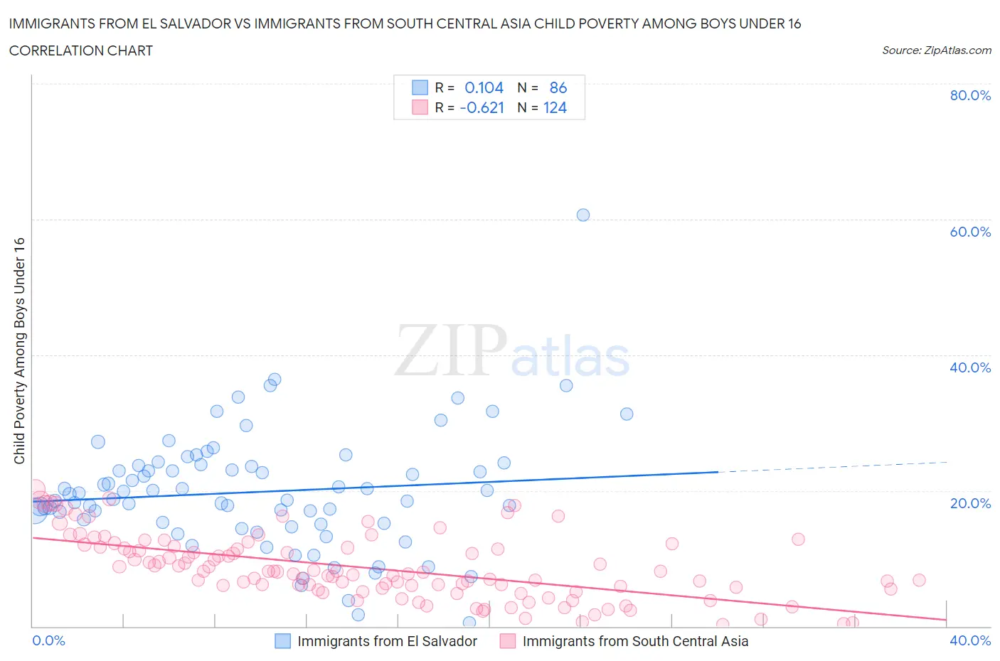 Immigrants from El Salvador vs Immigrants from South Central Asia Child Poverty Among Boys Under 16