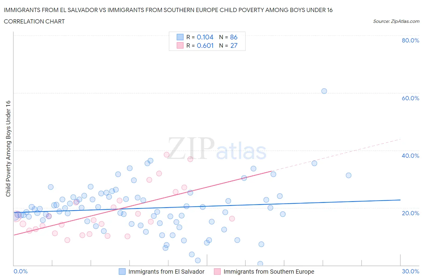 Immigrants from El Salvador vs Immigrants from Southern Europe Child Poverty Among Boys Under 16