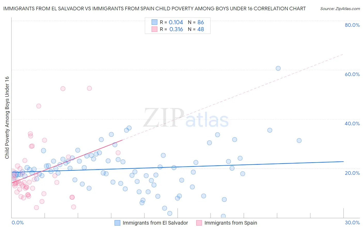 Immigrants from El Salvador vs Immigrants from Spain Child Poverty Among Boys Under 16