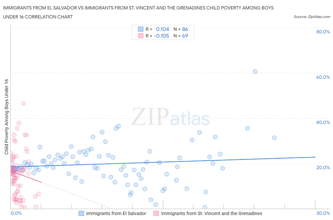 Immigrants from El Salvador vs Immigrants from St. Vincent and the Grenadines Child Poverty Among Boys Under 16