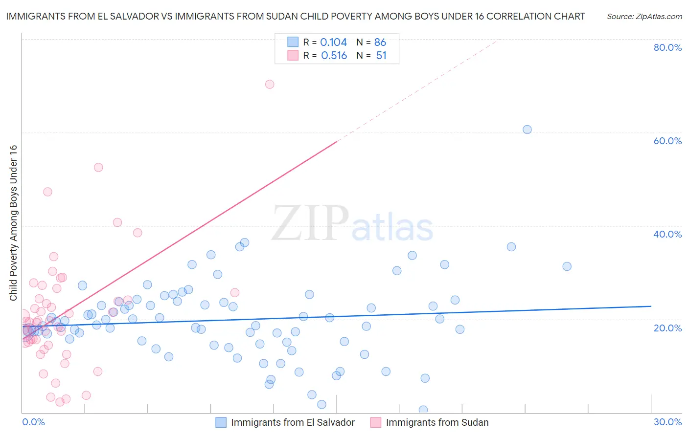 Immigrants from El Salvador vs Immigrants from Sudan Child Poverty Among Boys Under 16