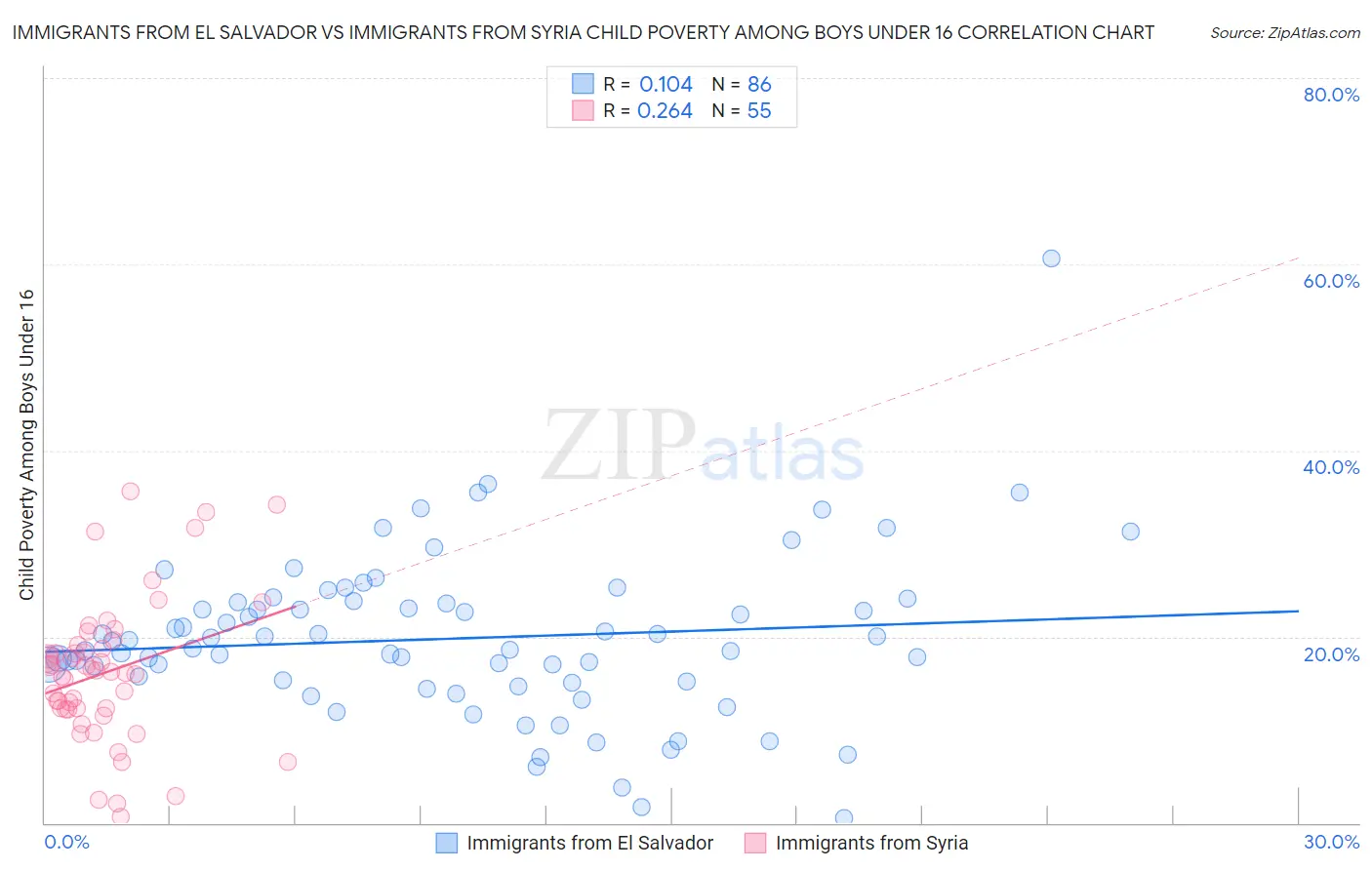 Immigrants from El Salvador vs Immigrants from Syria Child Poverty Among Boys Under 16