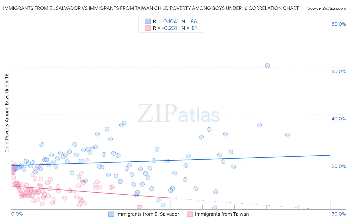 Immigrants from El Salvador vs Immigrants from Taiwan Child Poverty Among Boys Under 16