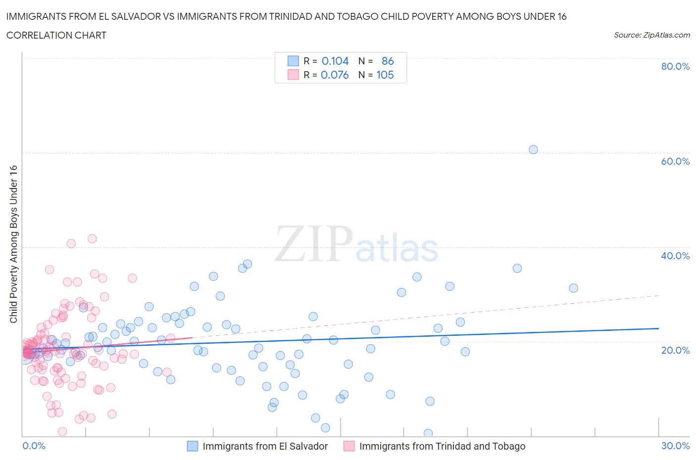 Immigrants from El Salvador vs Immigrants from Trinidad and Tobago Child Poverty Among Boys Under 16