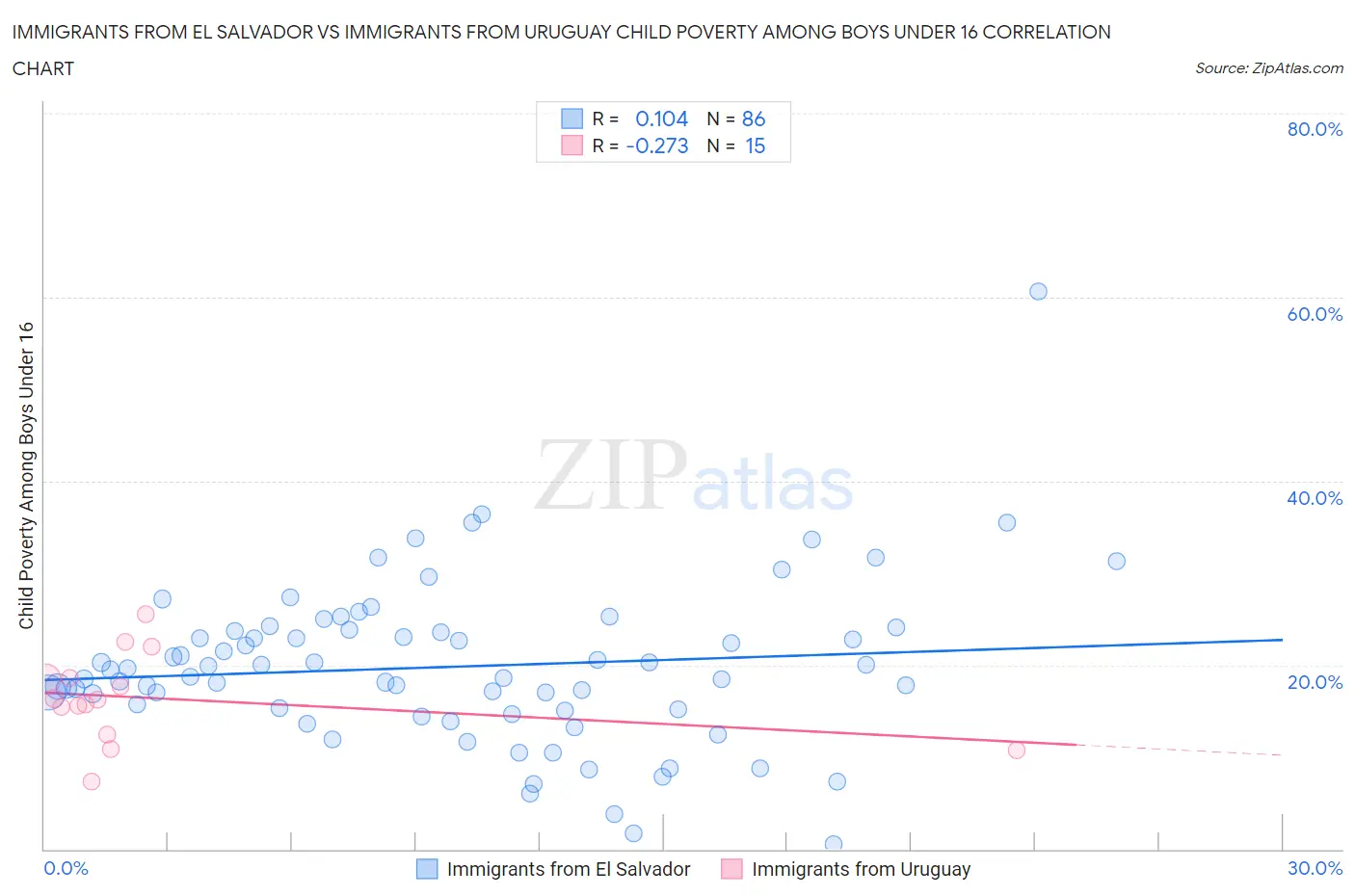 Immigrants from El Salvador vs Immigrants from Uruguay Child Poverty Among Boys Under 16