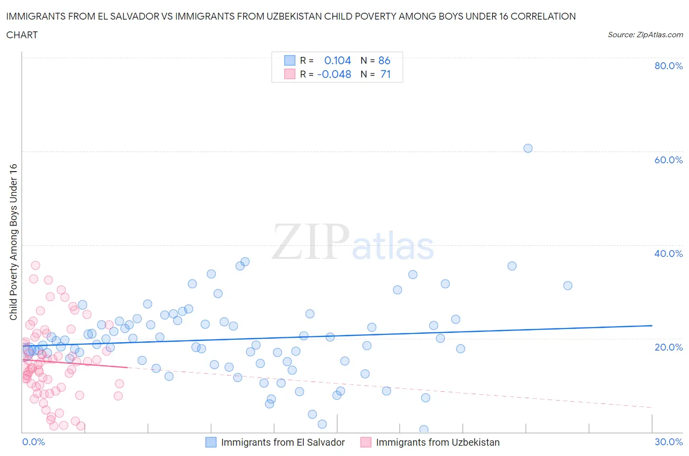 Immigrants from El Salvador vs Immigrants from Uzbekistan Child Poverty Among Boys Under 16