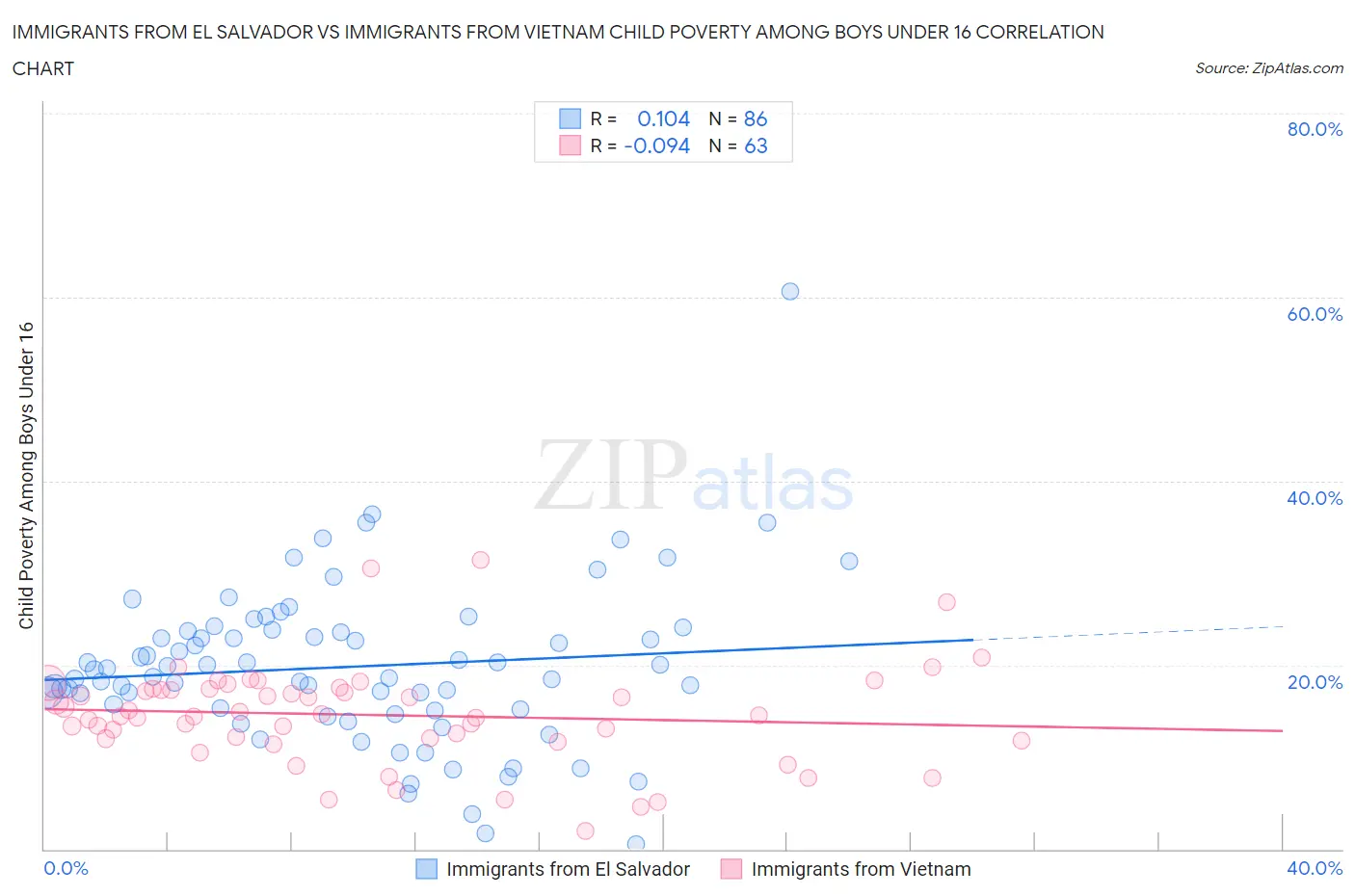 Immigrants from El Salvador vs Immigrants from Vietnam Child Poverty Among Boys Under 16