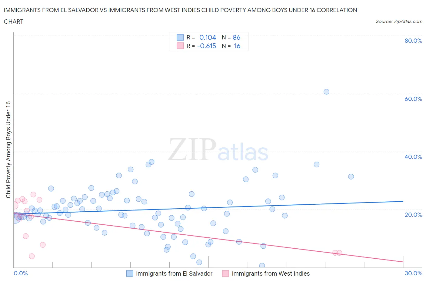 Immigrants from El Salvador vs Immigrants from West Indies Child Poverty Among Boys Under 16