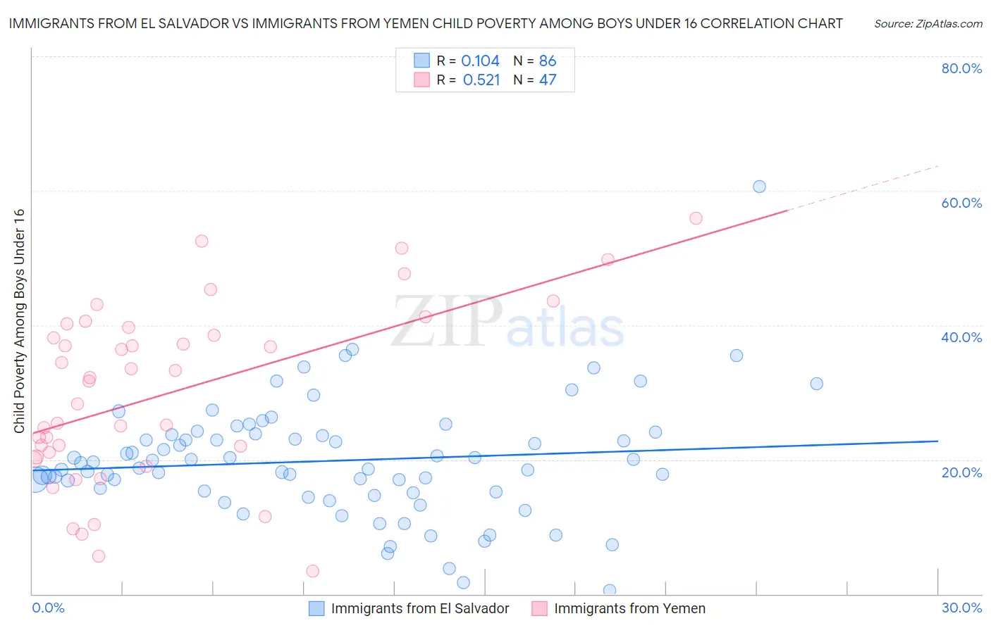 Immigrants from El Salvador vs Immigrants from Yemen Child Poverty Among Boys Under 16