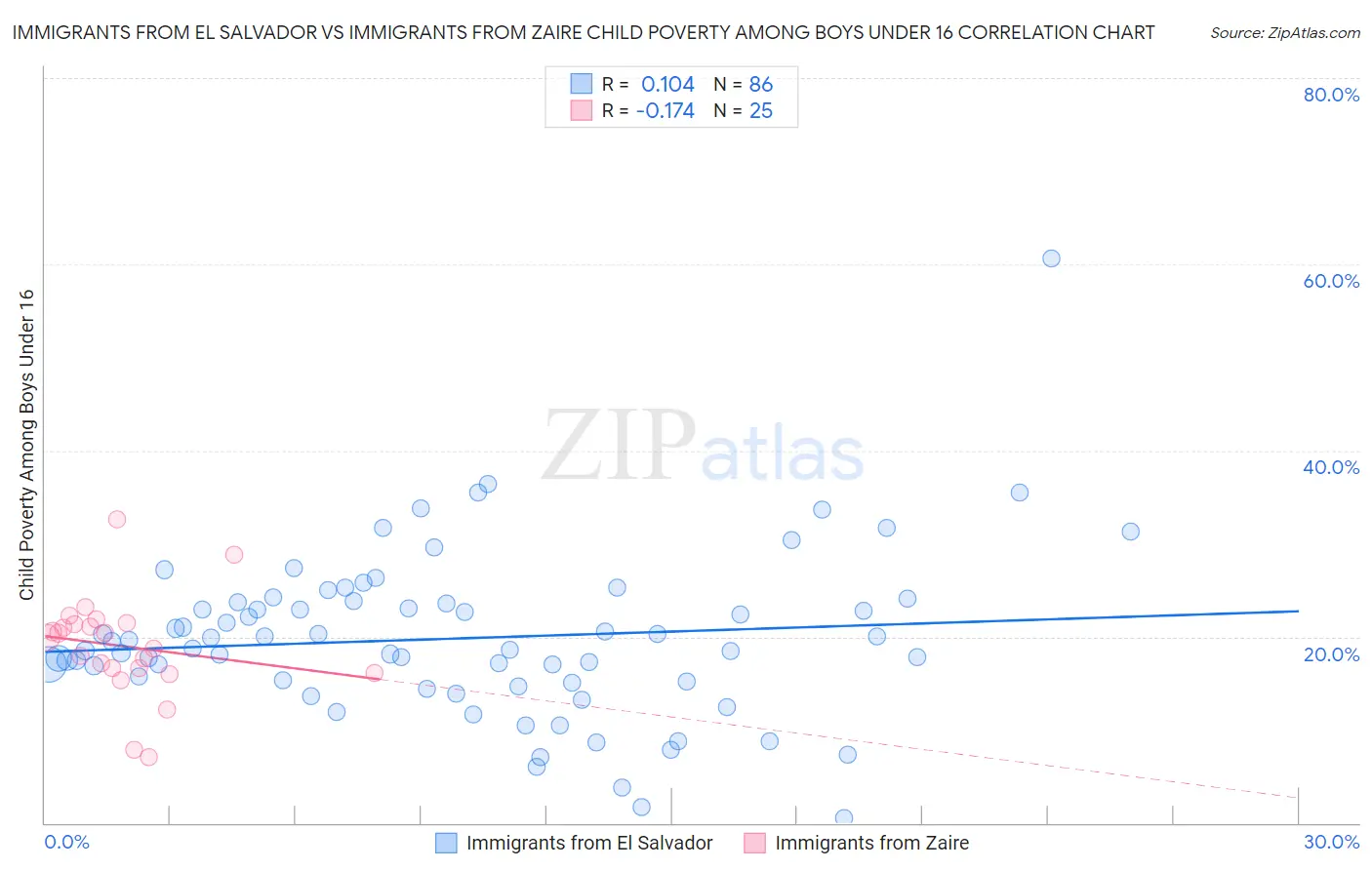 Immigrants from El Salvador vs Immigrants from Zaire Child Poverty Among Boys Under 16