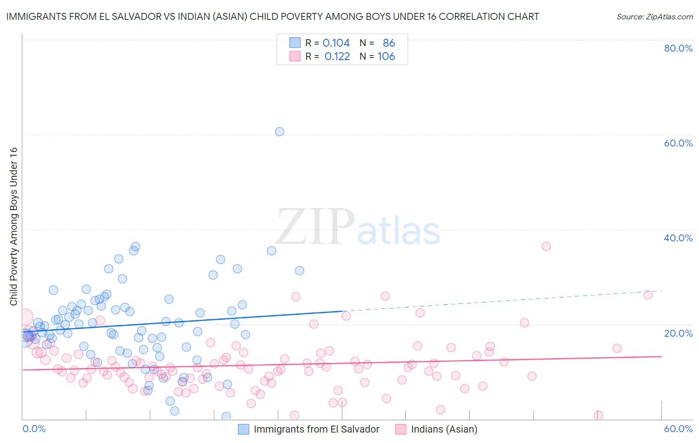 Immigrants from El Salvador vs Indian (Asian) Child Poverty Among Boys Under 16