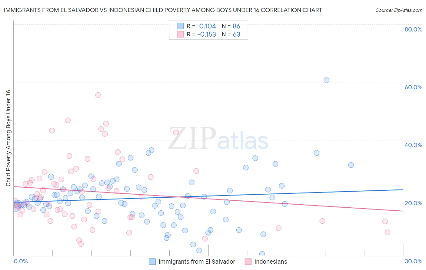 Immigrants from El Salvador vs Indonesian Child Poverty Among Boys Under 16