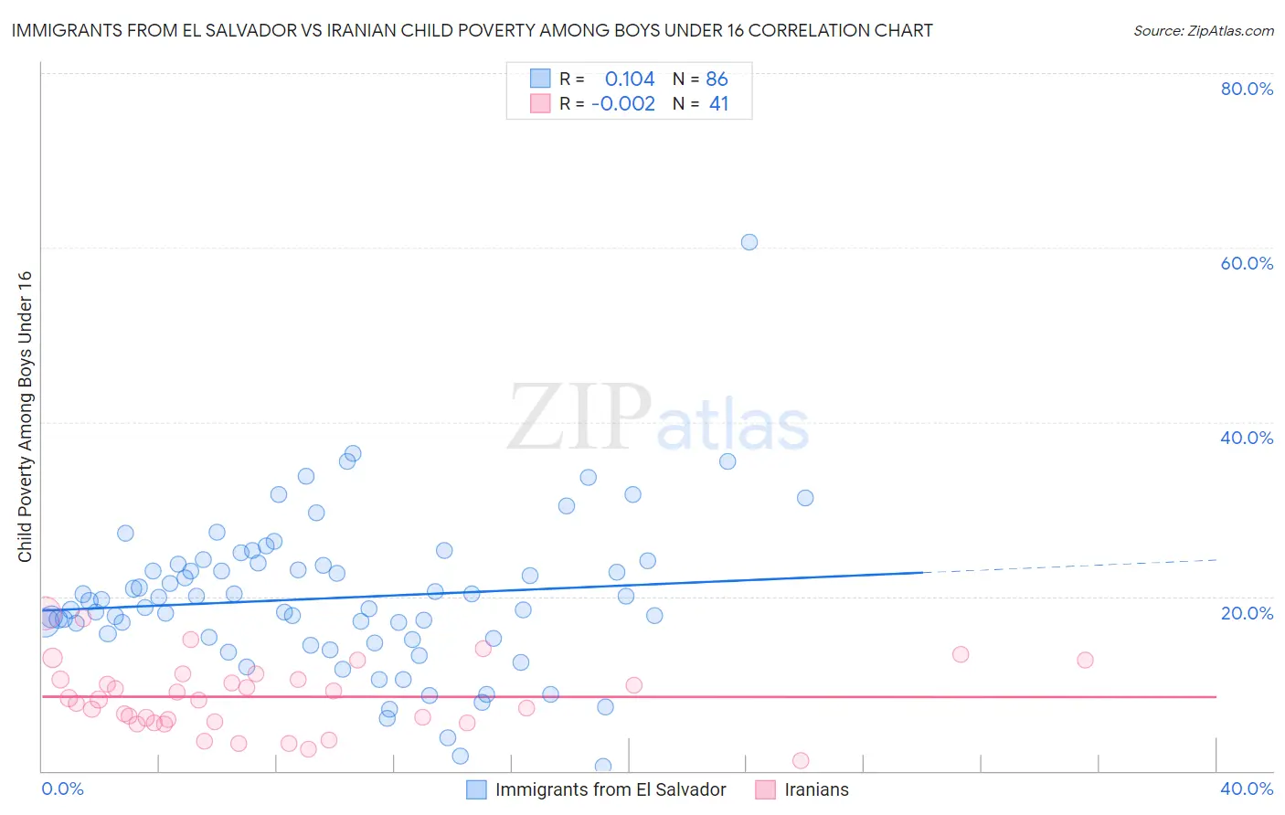 Immigrants from El Salvador vs Iranian Child Poverty Among Boys Under 16