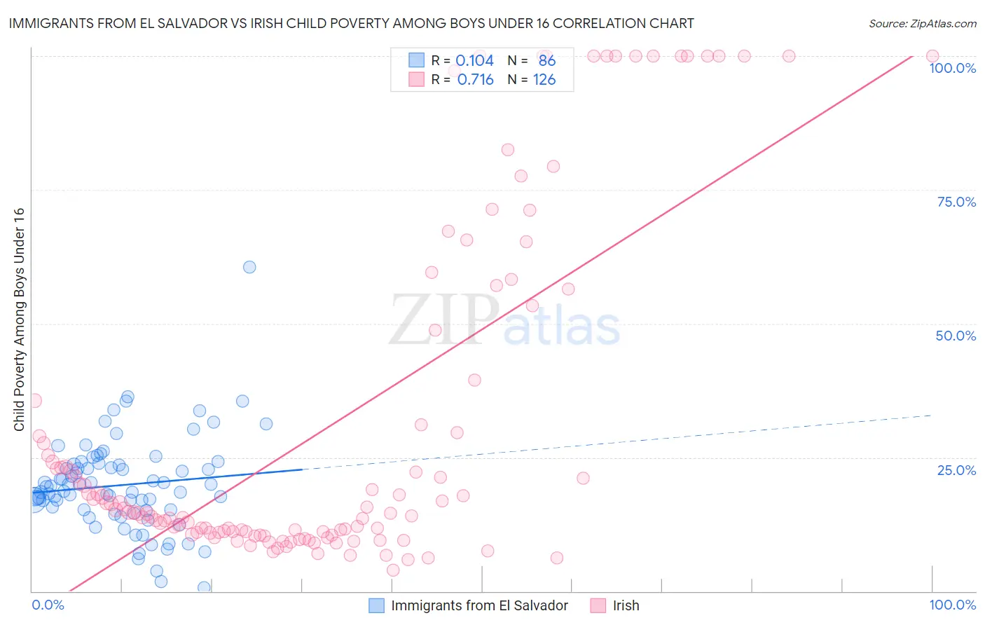 Immigrants from El Salvador vs Irish Child Poverty Among Boys Under 16