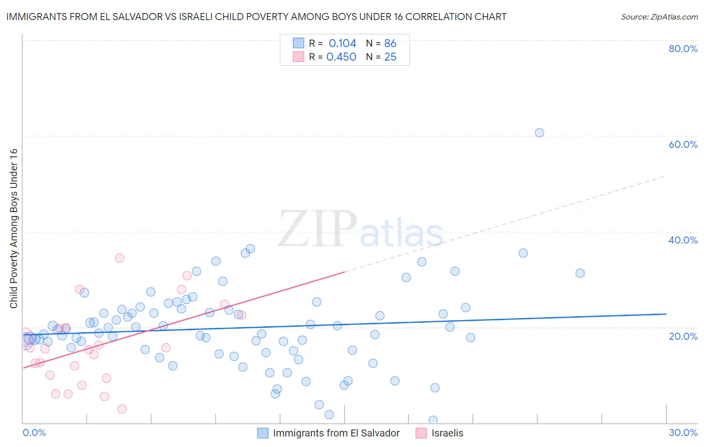 Immigrants from El Salvador vs Israeli Child Poverty Among Boys Under 16