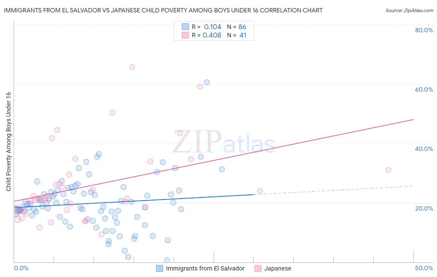 Immigrants from El Salvador vs Japanese Child Poverty Among Boys Under 16