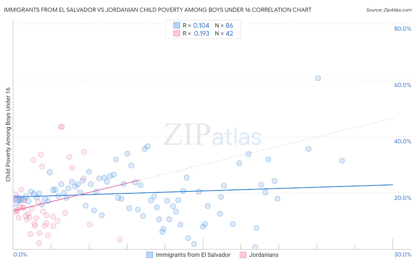 Immigrants from El Salvador vs Jordanian Child Poverty Among Boys Under 16