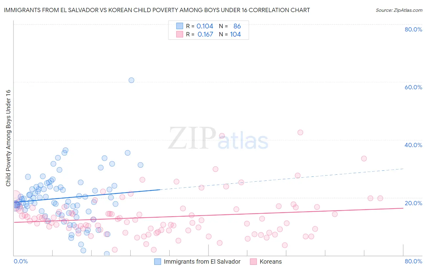 Immigrants from El Salvador vs Korean Child Poverty Among Boys Under 16