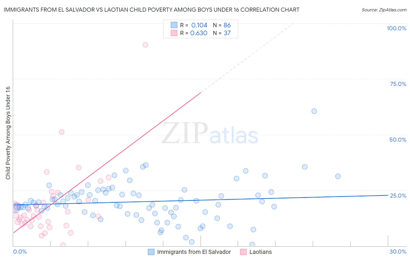 Immigrants from El Salvador vs Laotian Child Poverty Among Boys Under 16
