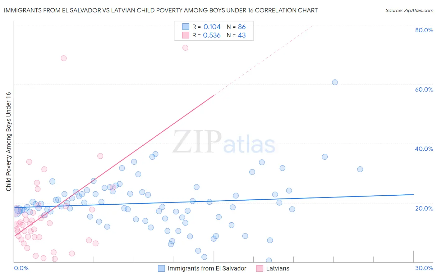 Immigrants from El Salvador vs Latvian Child Poverty Among Boys Under 16