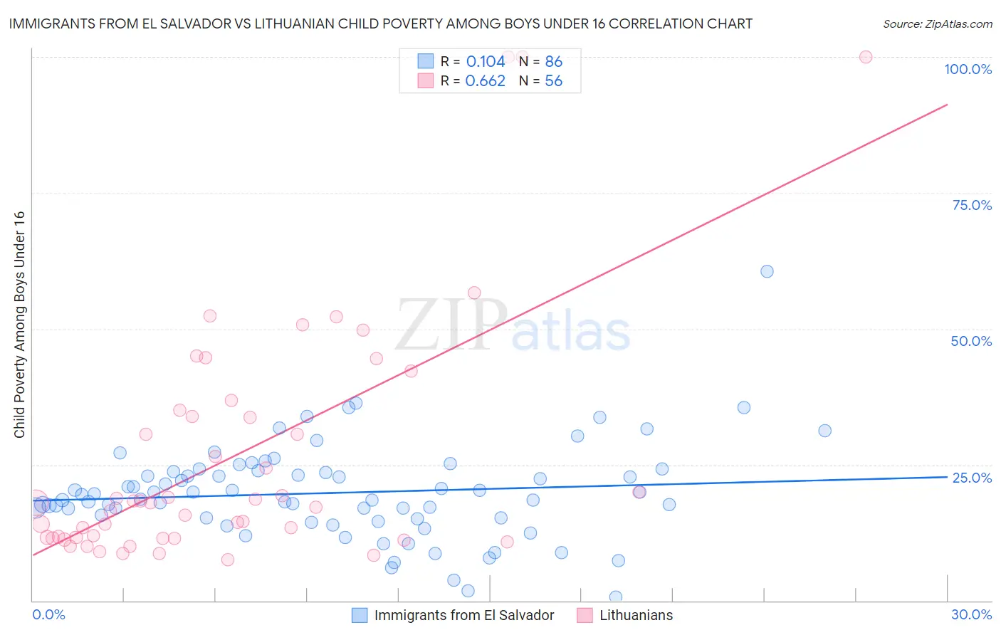 Immigrants from El Salvador vs Lithuanian Child Poverty Among Boys Under 16