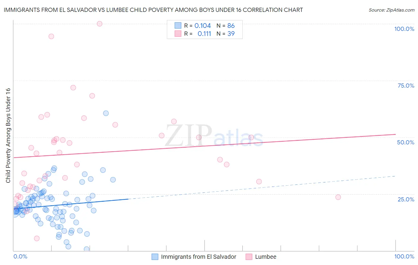 Immigrants from El Salvador vs Lumbee Child Poverty Among Boys Under 16