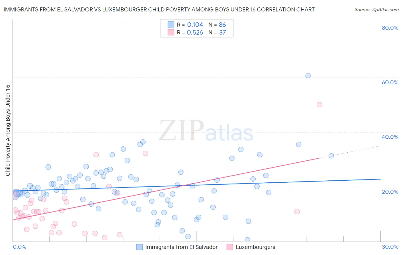 Immigrants from El Salvador vs Luxembourger Child Poverty Among Boys Under 16