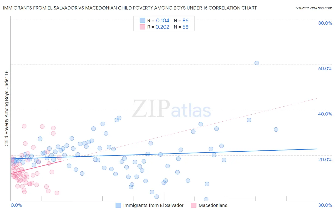Immigrants from El Salvador vs Macedonian Child Poverty Among Boys Under 16
