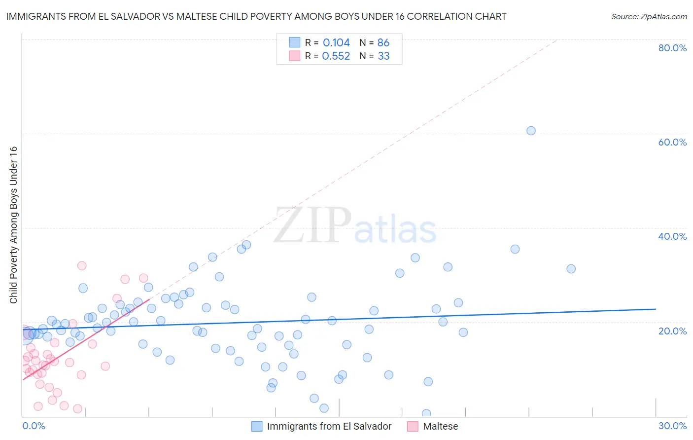 Immigrants from El Salvador vs Maltese Child Poverty Among Boys Under 16