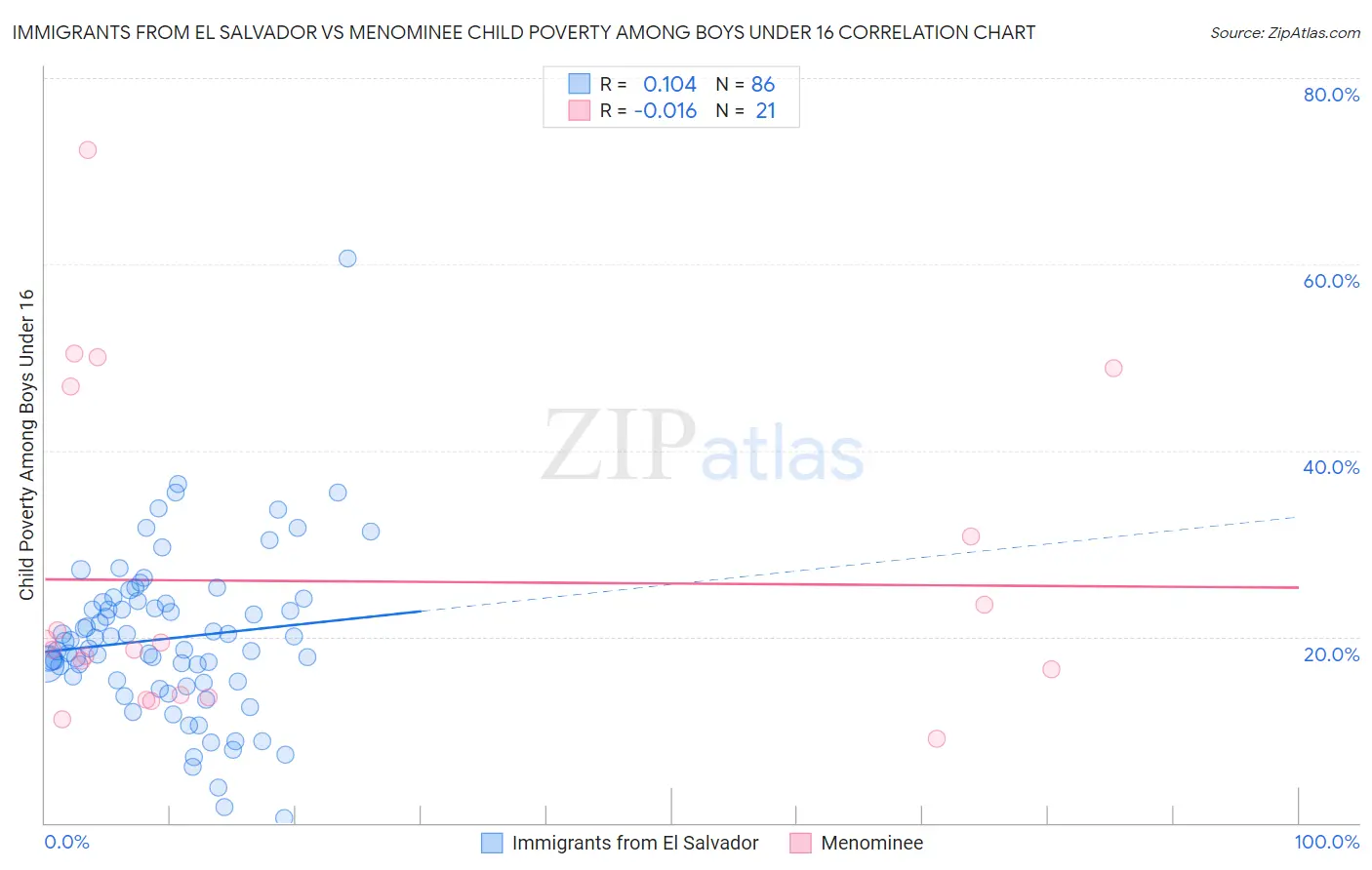 Immigrants from El Salvador vs Menominee Child Poverty Among Boys Under 16