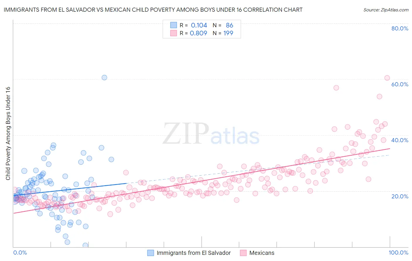 Immigrants from El Salvador vs Mexican Child Poverty Among Boys Under 16