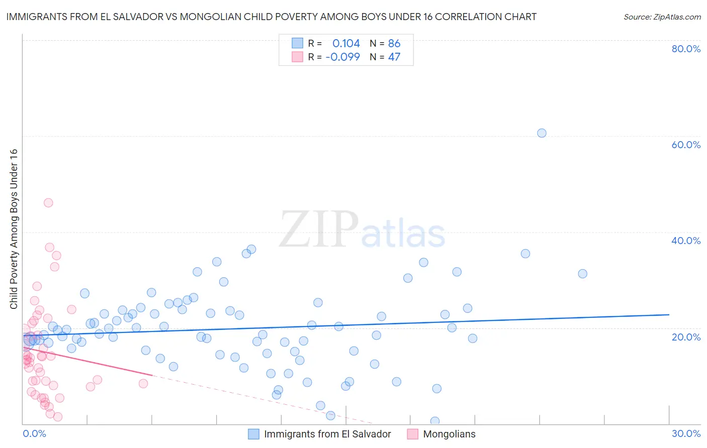 Immigrants from El Salvador vs Mongolian Child Poverty Among Boys Under 16