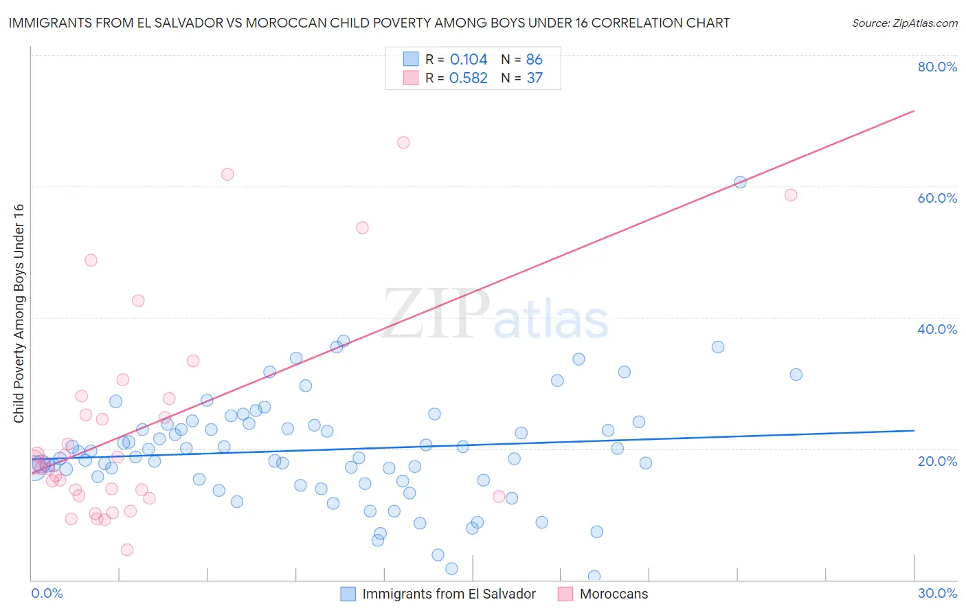 Immigrants from El Salvador vs Moroccan Child Poverty Among Boys Under 16