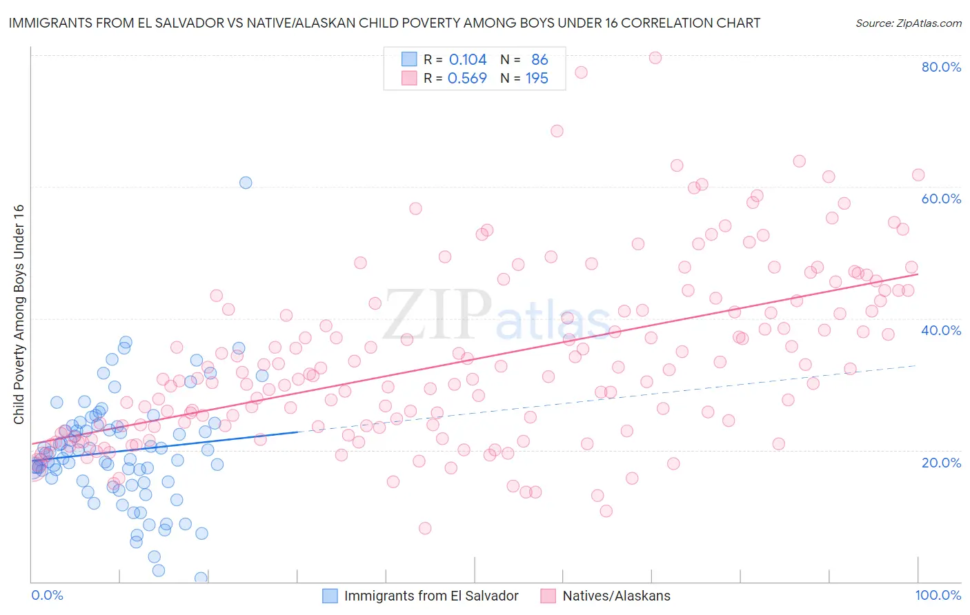 Immigrants from El Salvador vs Native/Alaskan Child Poverty Among Boys Under 16