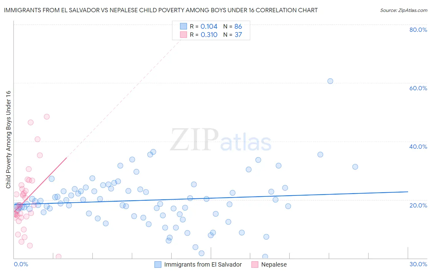 Immigrants from El Salvador vs Nepalese Child Poverty Among Boys Under 16